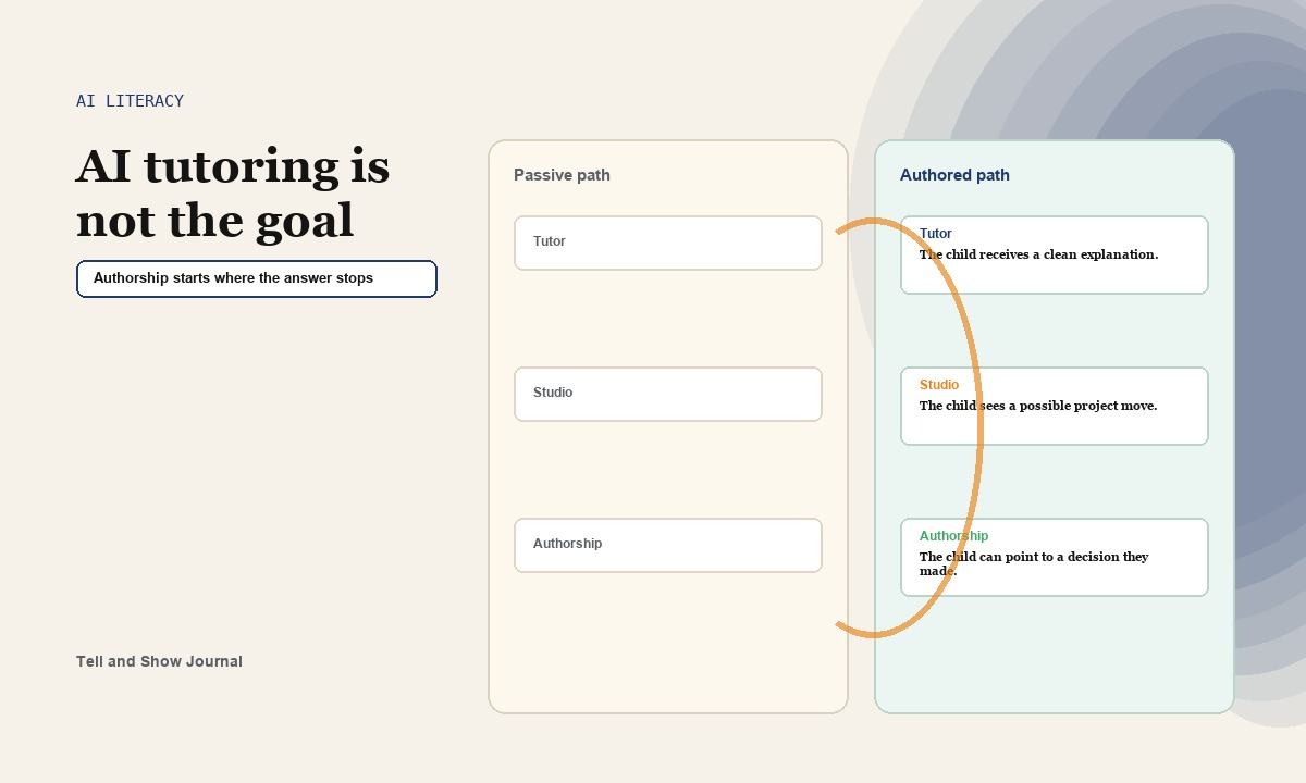 Artifact Atlas cover for AI tutoring is not the goal: AI literacy comparison diptych concept for Authorship starts where the answer stops; product proof appears in the article&rsquo;s readable interactive modules.