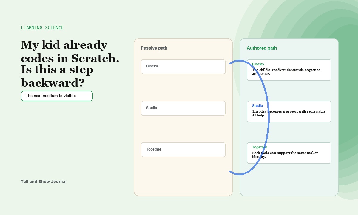 Artifact Atlas cover for My kid already codes in Scratch. Is this a step backward: Learning science learning map concept for The next medium is visible; product proof appears in the article&rsquo;s readable interactive modules.