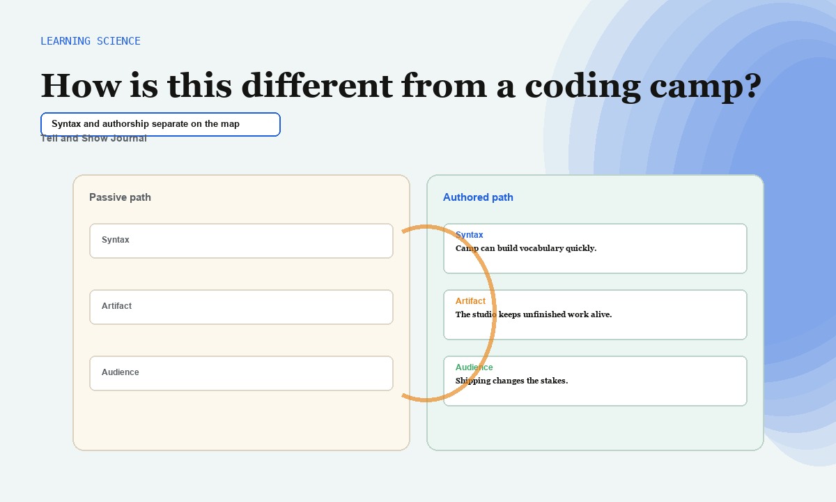 Artifact Atlas cover for How is this different from a coding camp: Learning science project gallery wall concept for Syntax and authorship separate on the map; product proof appears in the article&rsquo;s readable interactive modules.