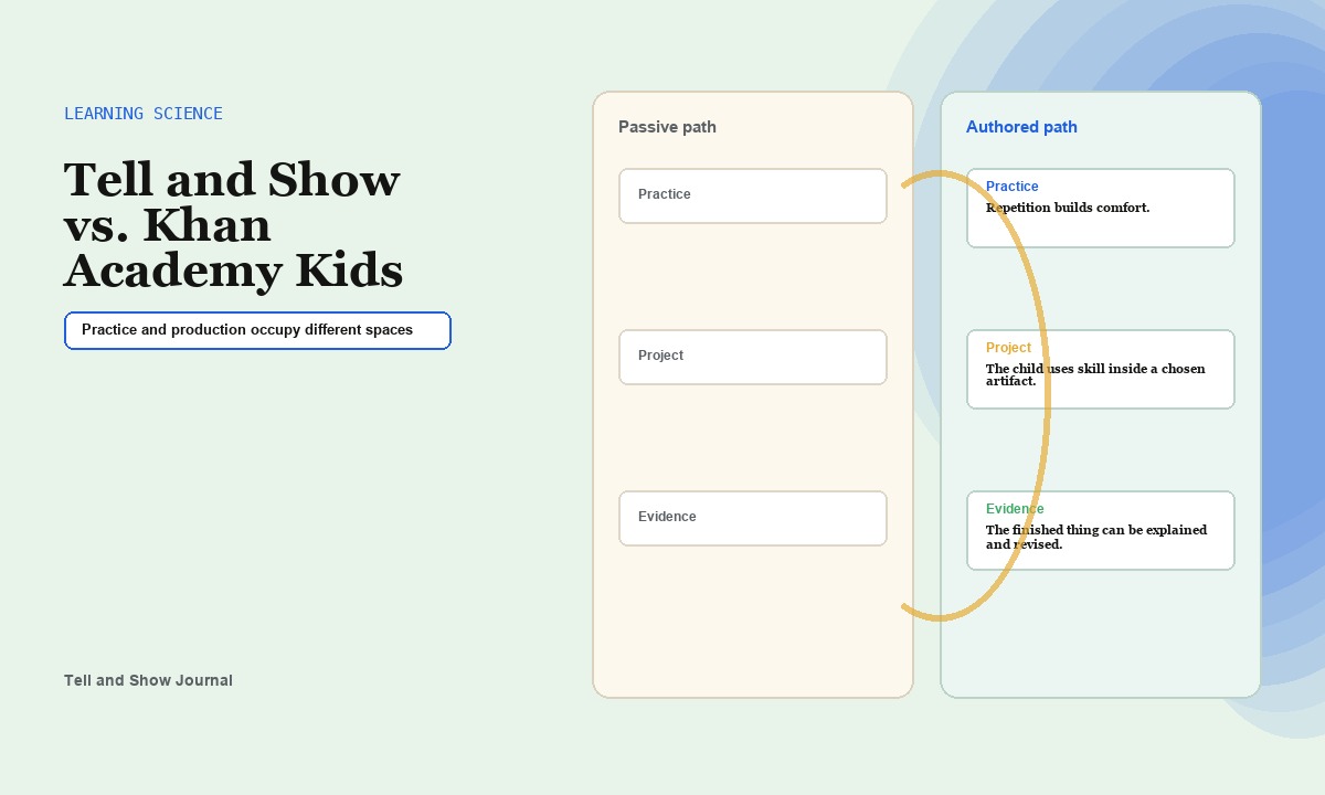 Artifact Atlas cover for Tell and Show vs. Khan Academy Kids: Learning science artifact cross-section concept for Practice and production occupy different spaces; product proof appears in the article&rsquo;s readable interactive modules.