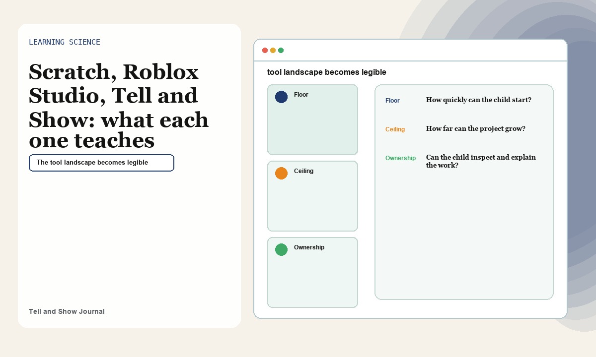 Artifact Atlas cover for Scratch, Roblox Studio, Tell and Show: Learning science comparison diptych concept for The tool landscape becomes legible; product proof appears in the article&rsquo;s readable interactive modules.
