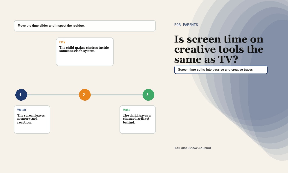 Artifact Atlas cover for Is screen time on creative tools the same as TV: For parents comparison diptych concept for Screen time splits into passive and creative traces; product proof appears in the article&rsquo;s readable interactive modules.