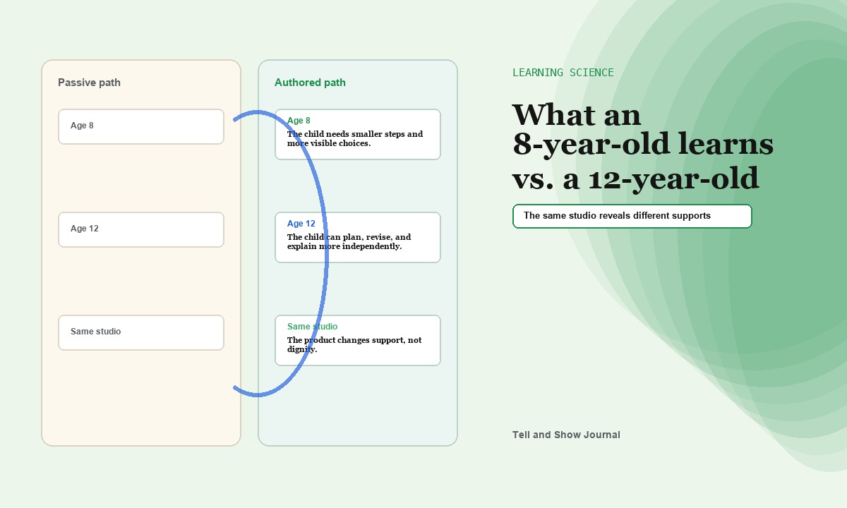 Artifact Atlas cover for What an 8-year-old learns vs. a 12-year-old: Learning science learning map concept for The same studio reveals different supports; product proof appears in the article&rsquo;s readable interactive modules.