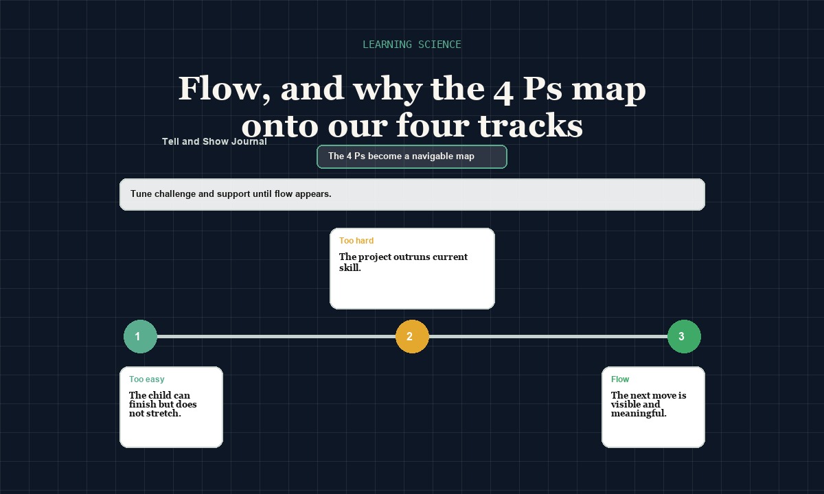 Artifact Atlas cover for Flow, and why the 4 Ps map onto our four tracks: Learning science skills constellation concept for The 4 Ps become a navigable map; product proof appears in the article&rsquo;s readable interactive modules.