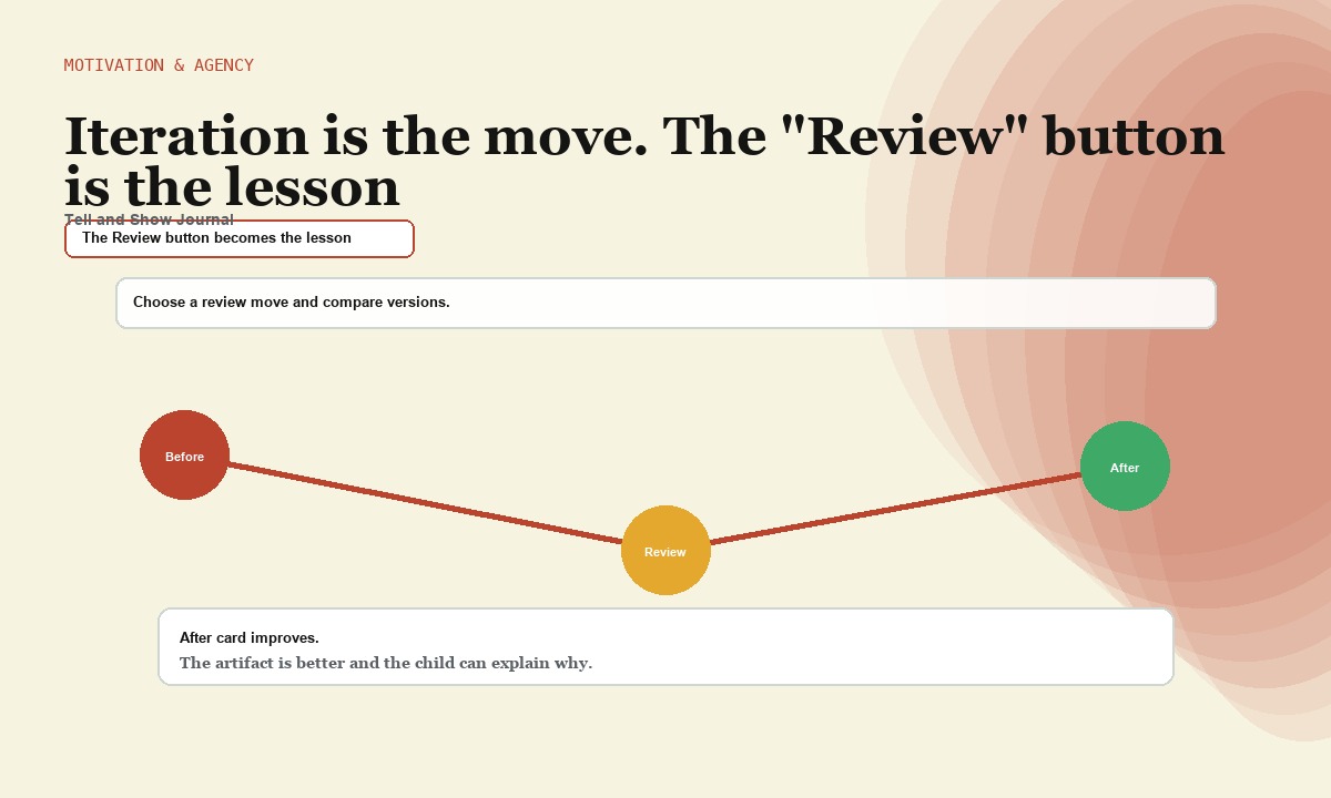 Artifact Atlas cover for Iteration is the move. The "Review" button is the lesson: Motivation & agency field notebook timeline concept for The Review button becomes the lesson; product proof appears in the article&rsquo;s readable interactive modules.