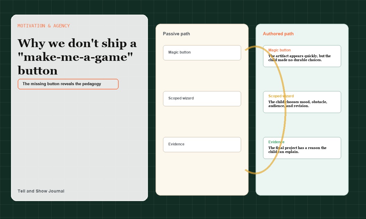 Artifact Atlas cover for Why we don&rsquo;t ship a "make-me-a-game" button: Motivation & agency decision console concept for The missing button reveals the pedagogy; product proof appears in the article&rsquo;s readable interactive modules.