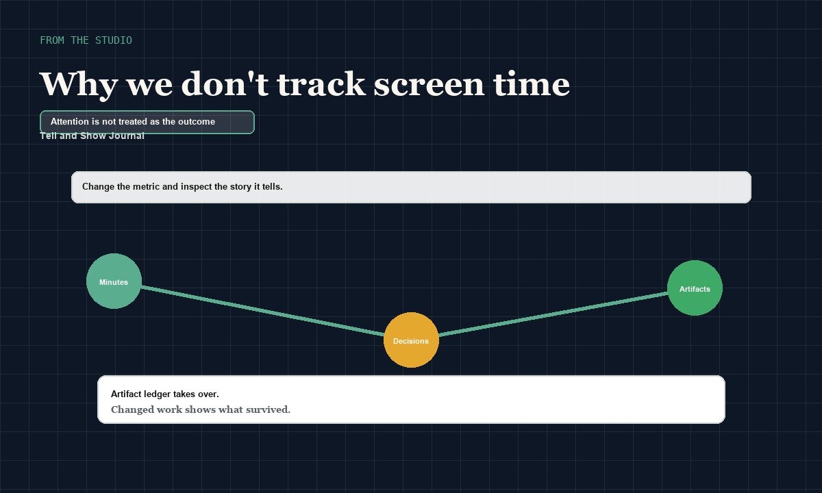 Artifact Atlas cover for Why we don&rsquo;t track screen time: From the studio skills constellation concept for Attention is not treated as the outcome; product proof appears in the article&rsquo;s readable interactive modules.