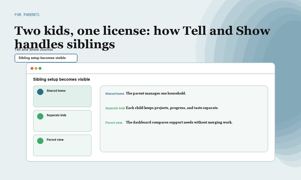 Artifact Atlas cover for Two kids, one license: how Tell and Show handles siblings: For parents parent command center concept for Sibling setup becomes visible; product proof appears in the article&rsquo;s readable interactive modules.