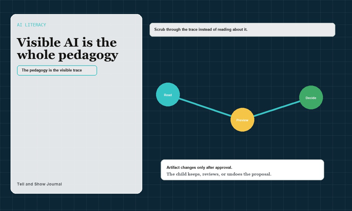 Artifact Atlas cover for Visible AI is the whole pedagogy: AI literacy studio x-ray concept for The pedagogy is the visible trace; product proof appears in the article&rsquo;s readable interactive modules.