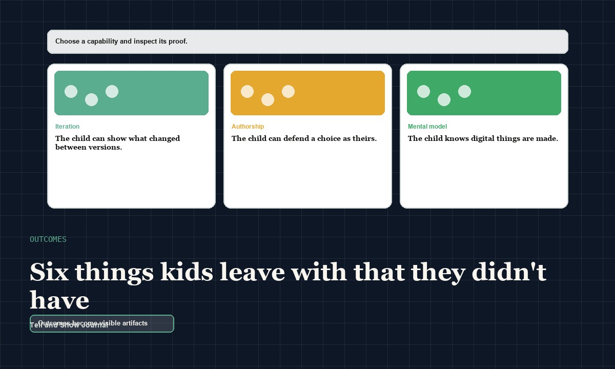 Artifact Atlas cover for Six things kids leave with that they didn't have: Outcomes skills constellation concept for Outcomes become visible artifacts; product proof appears in the article's readable interactive modules.